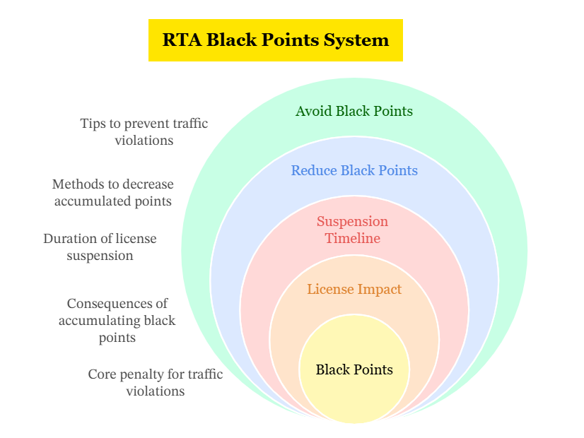 RTA Black Points system infographics